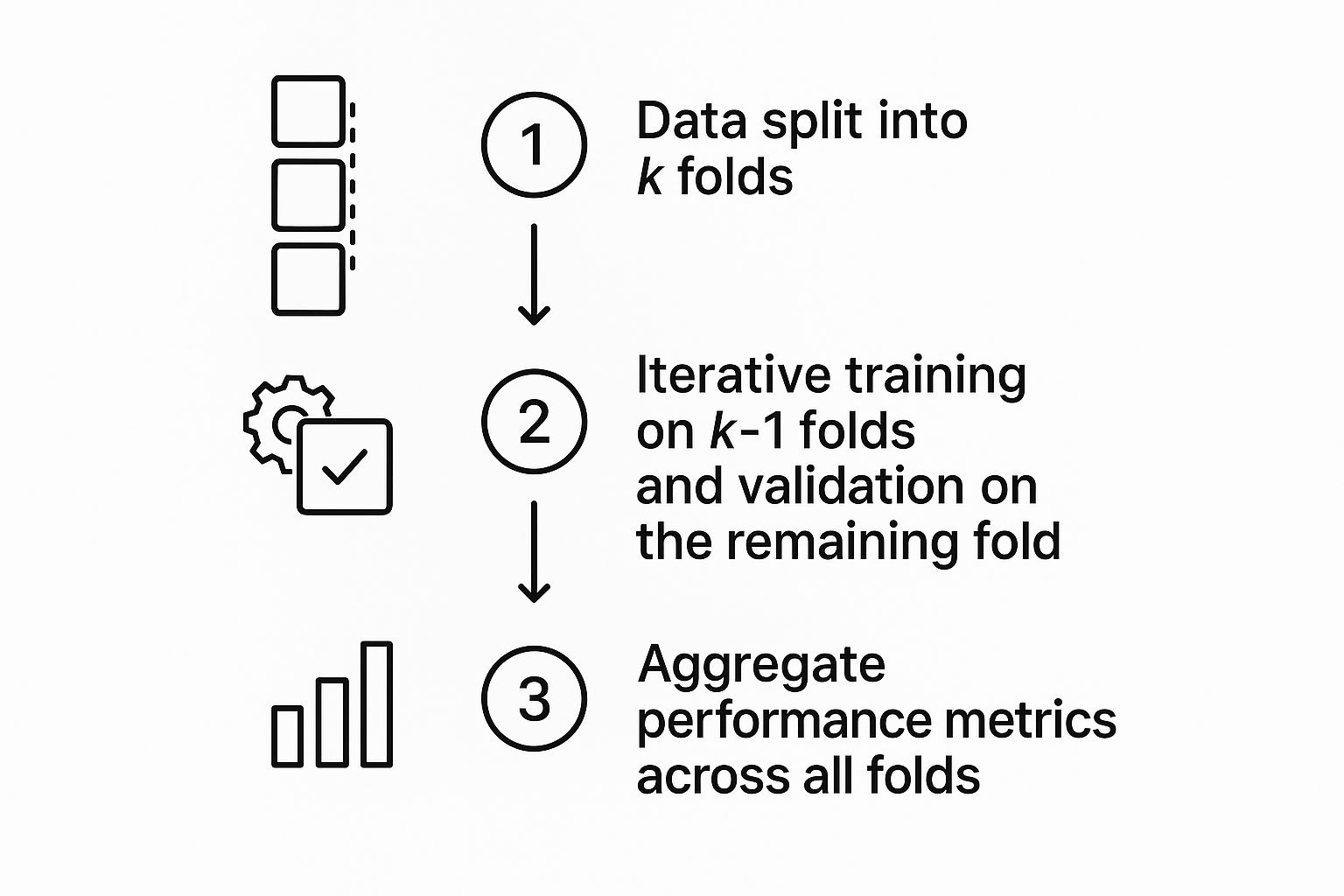 Infographic about k fold cross validation