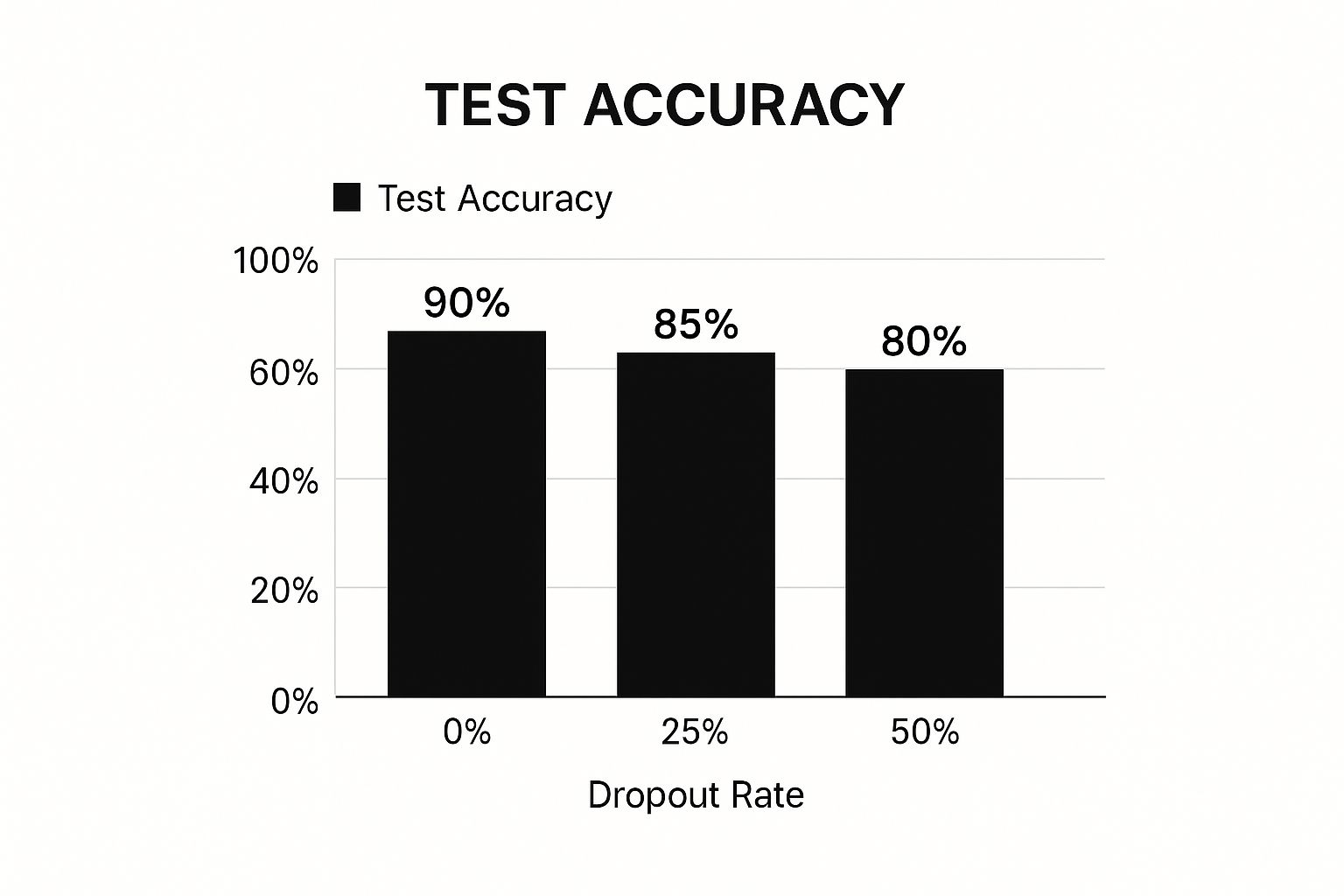 Infographic about dropout in neural network