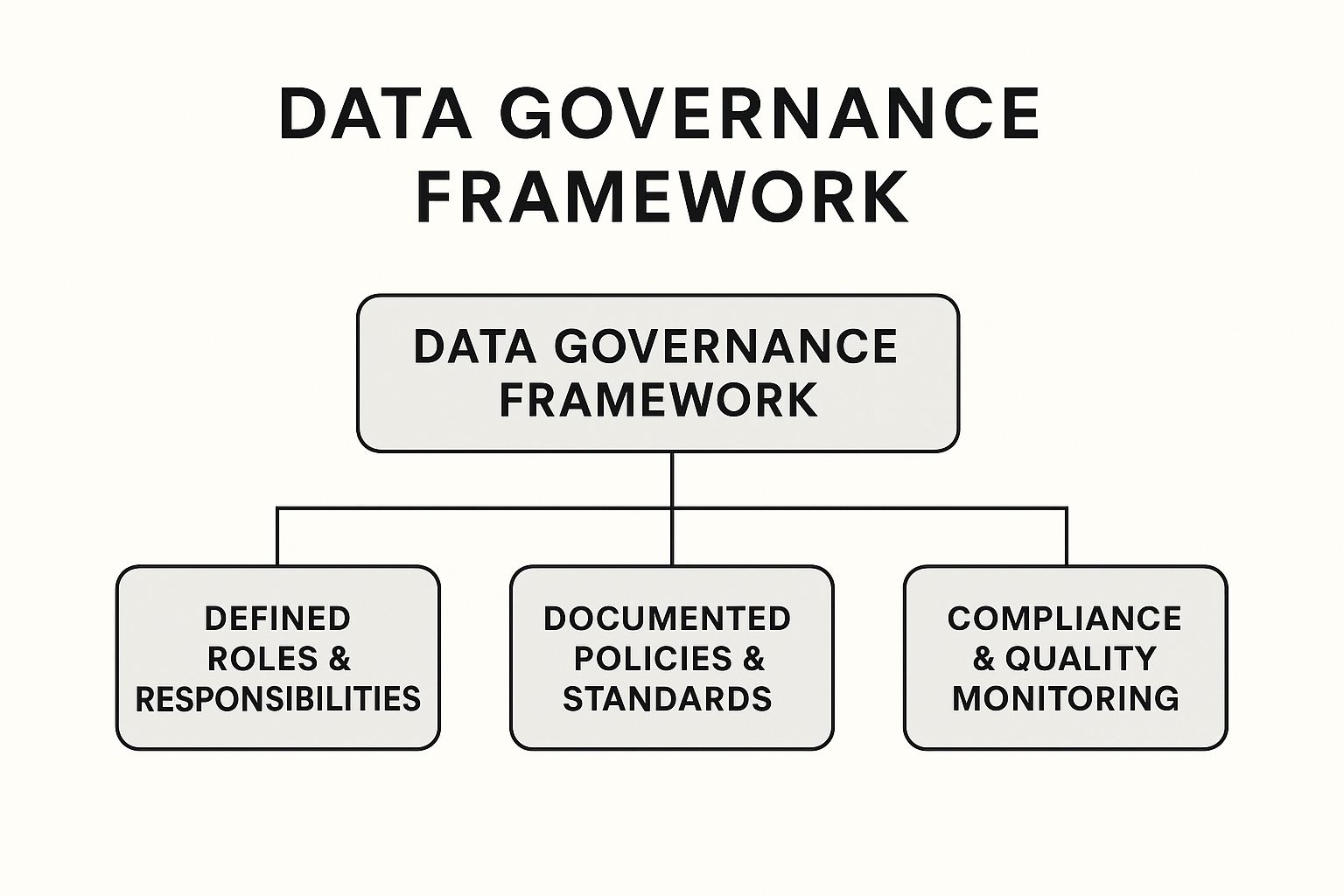 Infographic showing key data about Data Governance Framework Implementation