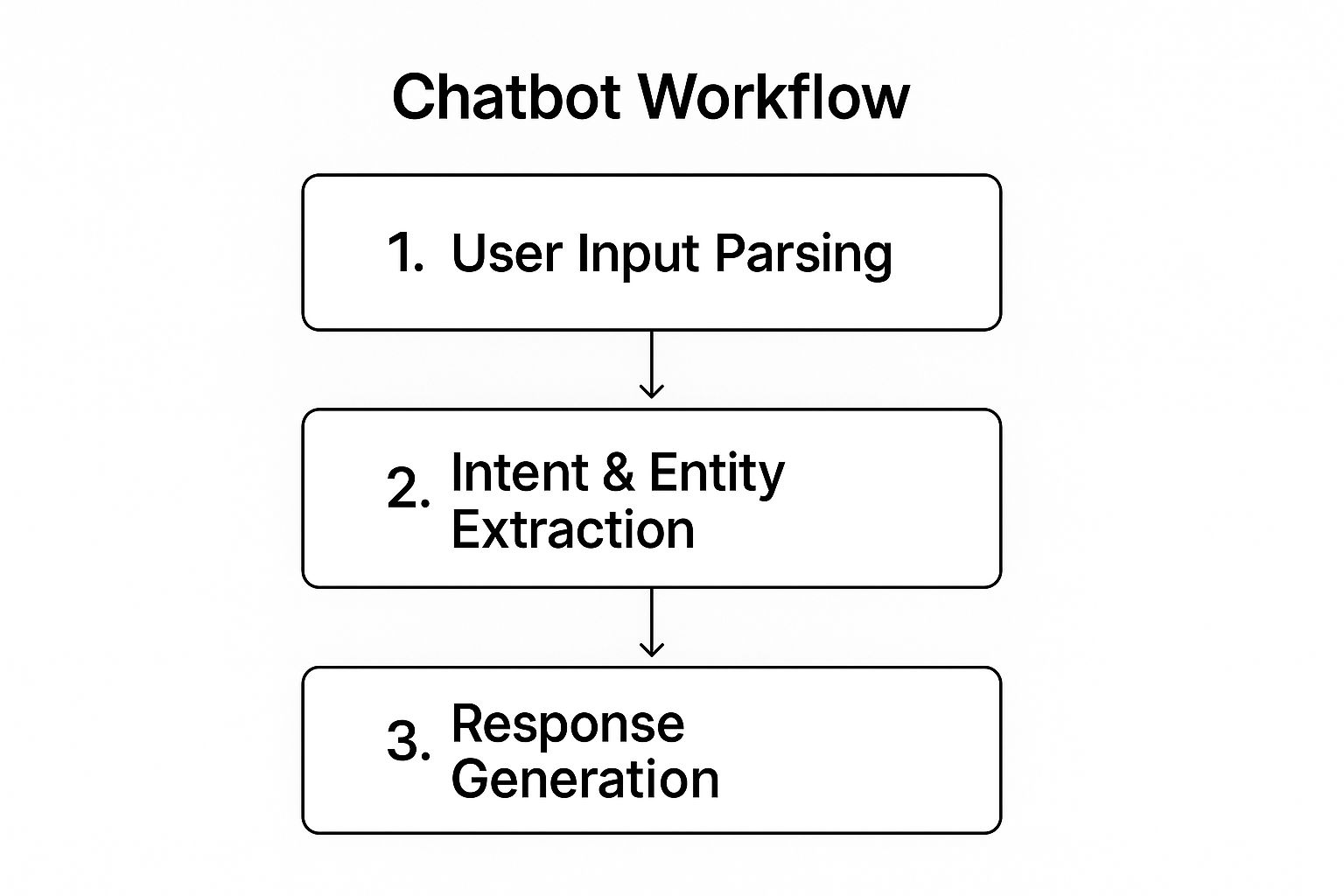 Infographic showing key data about Chatbots and Virtual Assistants