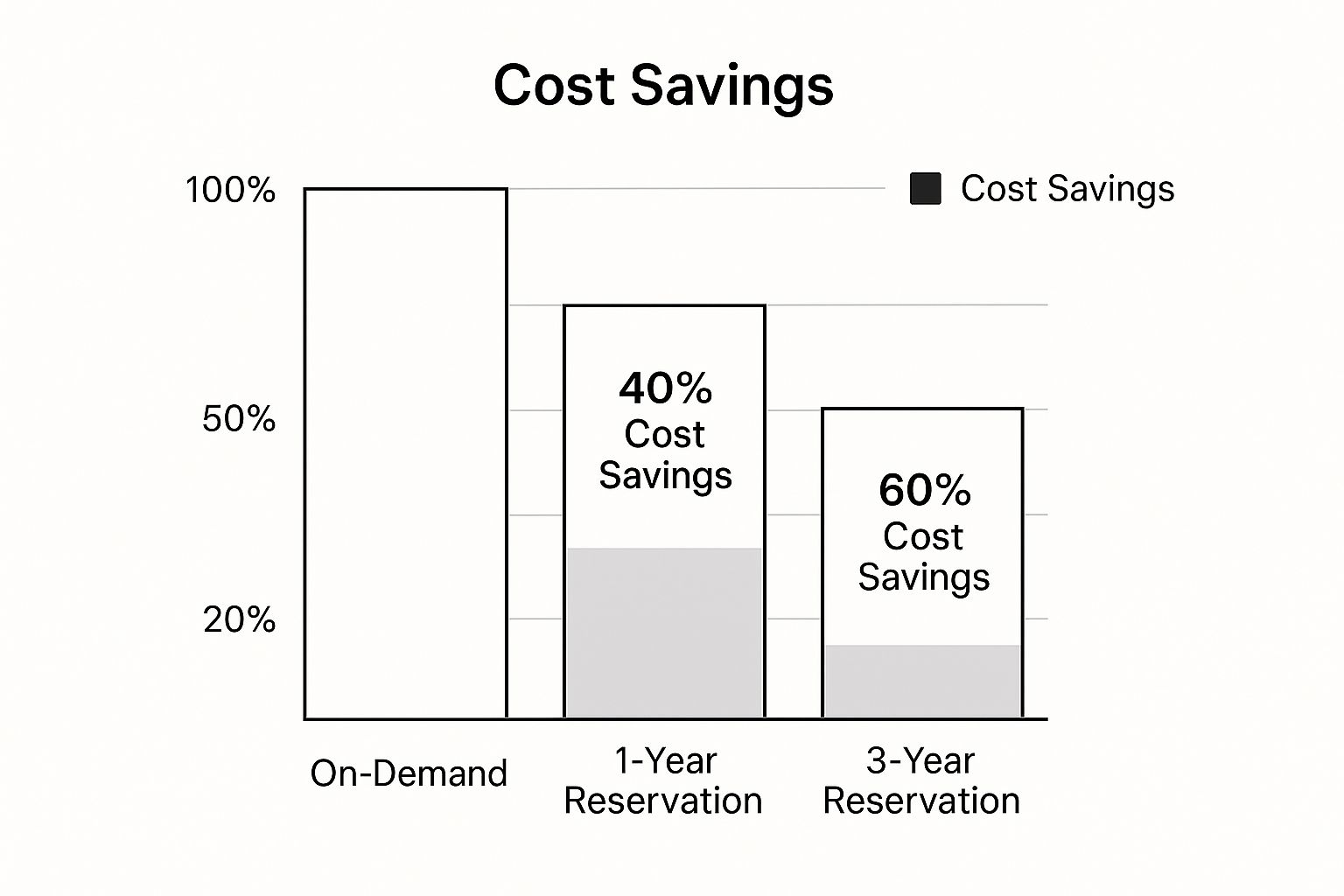 Infographic showing key data about Reserved Instances and Savings Plans