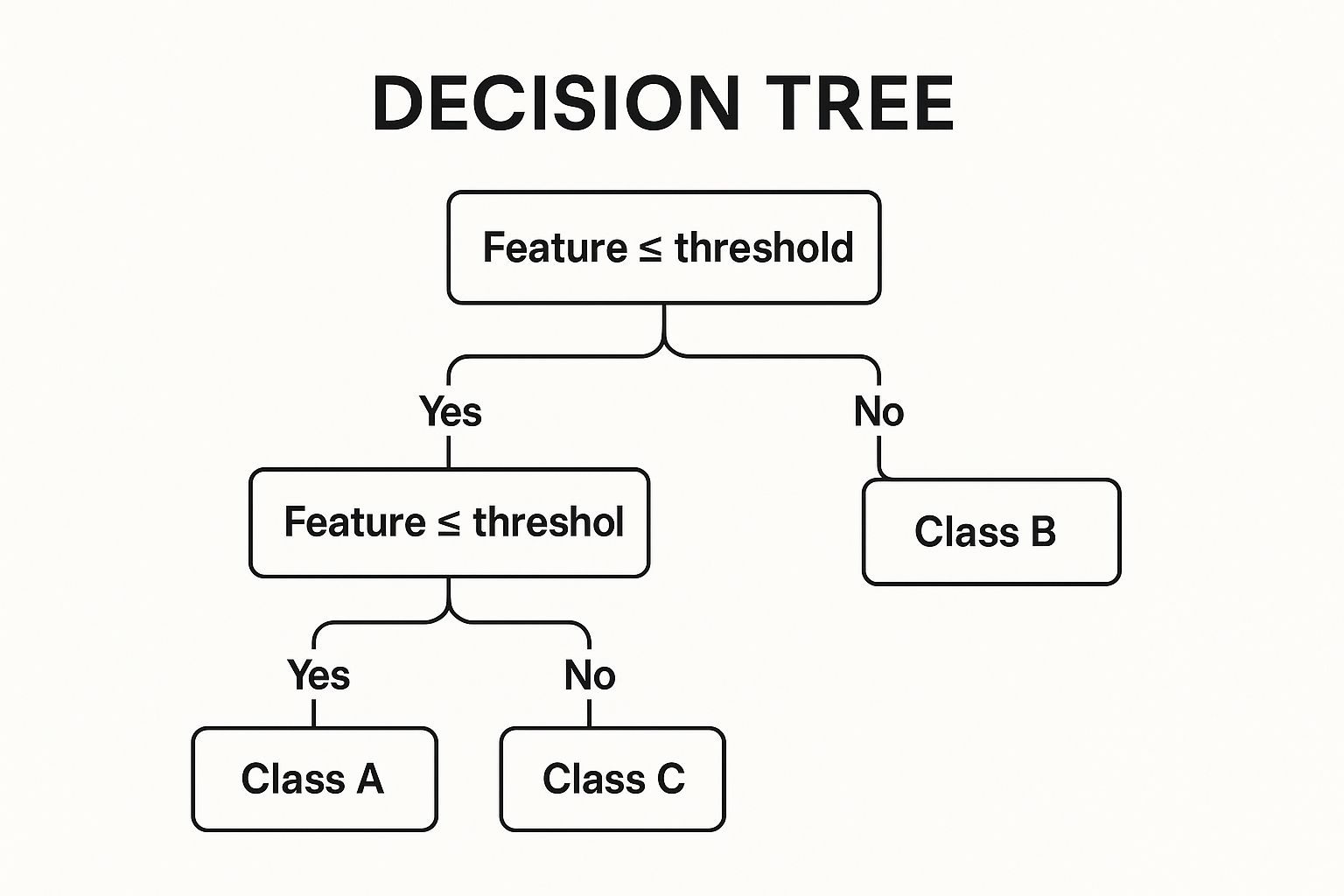 Infographic showing key data about Decision Tree