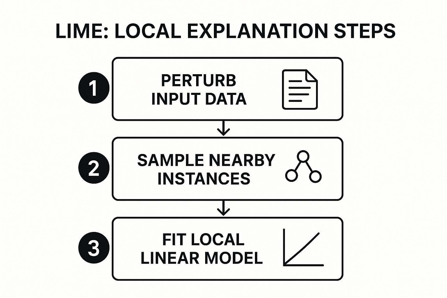 Infographic showing the three-step process of the LIME explainable AI technique.