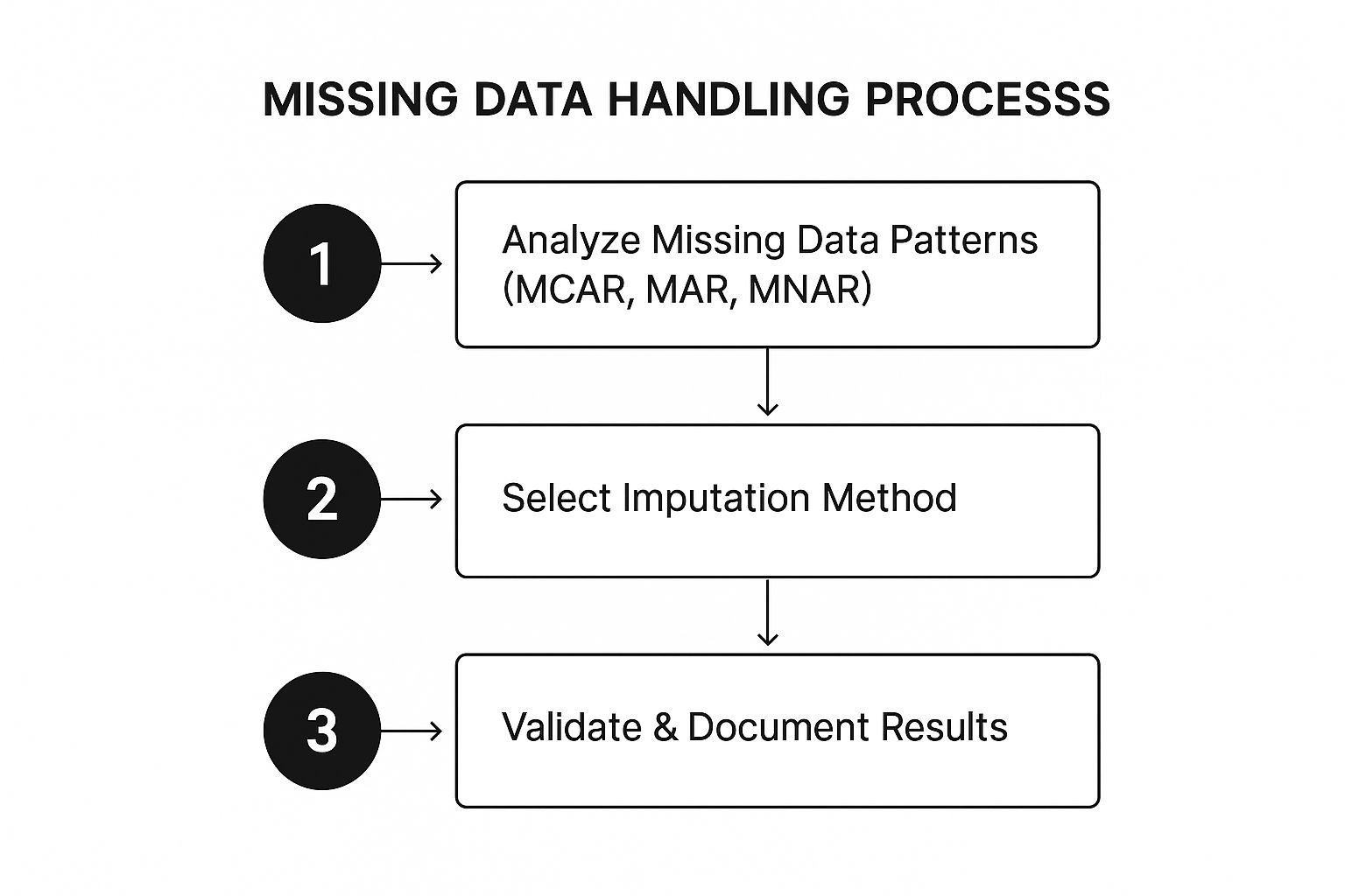Infographic showing key data about Handle Missing Data Strategically