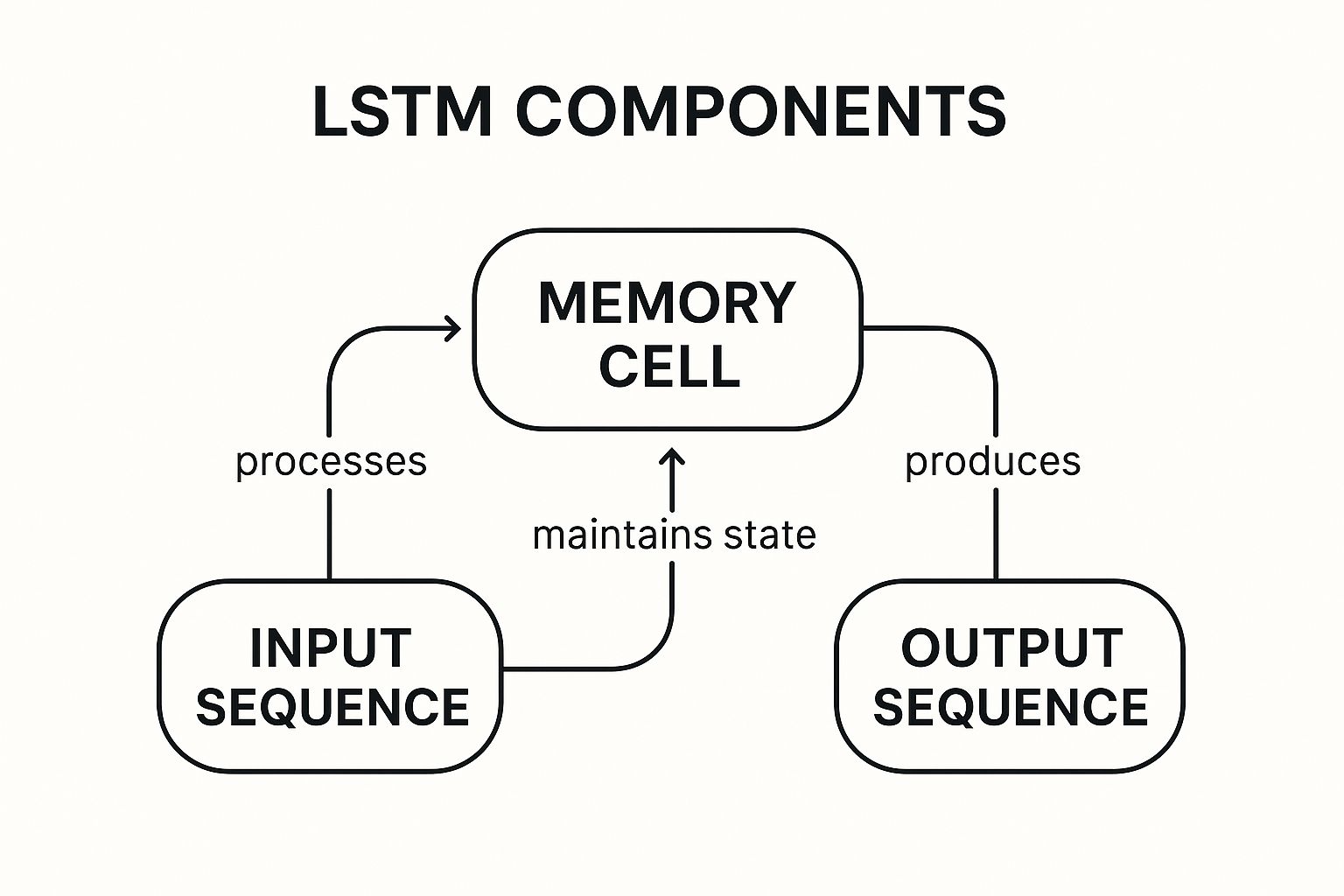 Long Short-Term Memory Networks (LSTM)