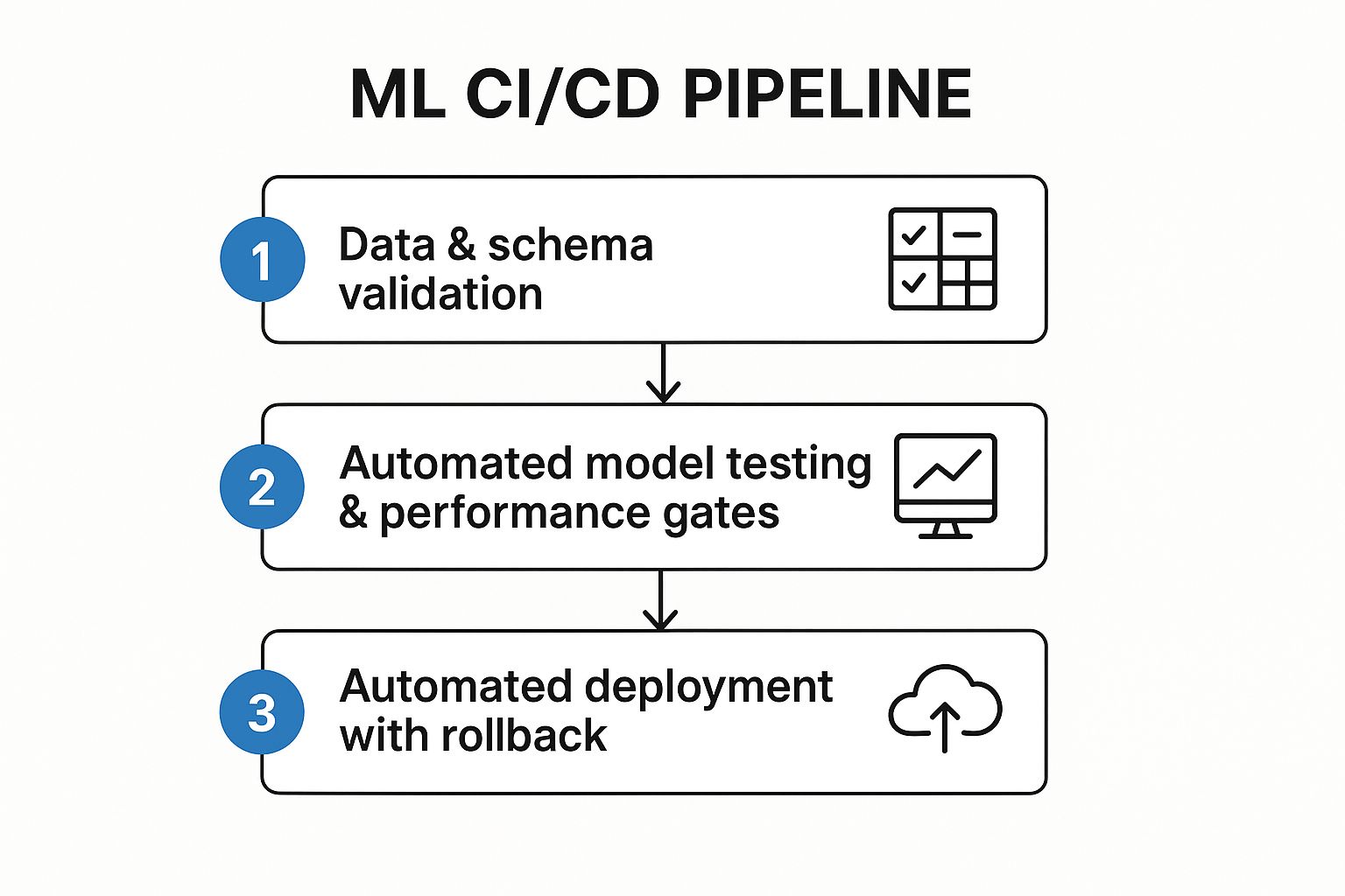 Infographic showing key data about Continuous Integration and Continuous Delivery (CI/CD) for ML