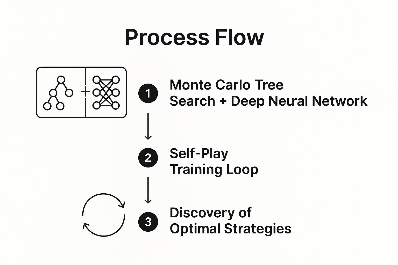 Infographic showing the three-step process flow for RL in game AI: 1) Monte Carlo Tree Search + Deep Neural Network, 2) Self-Play Training Loop, and 3) Discovery of Optimal Strategies.