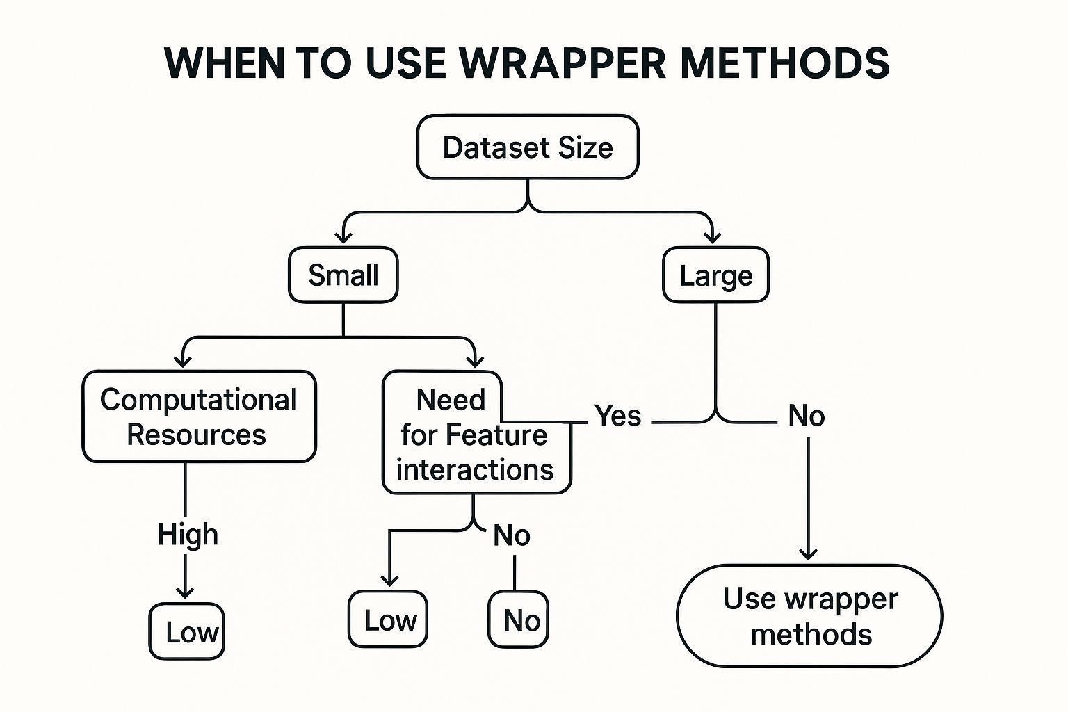 Infographic showing key data about Wrapper Methods