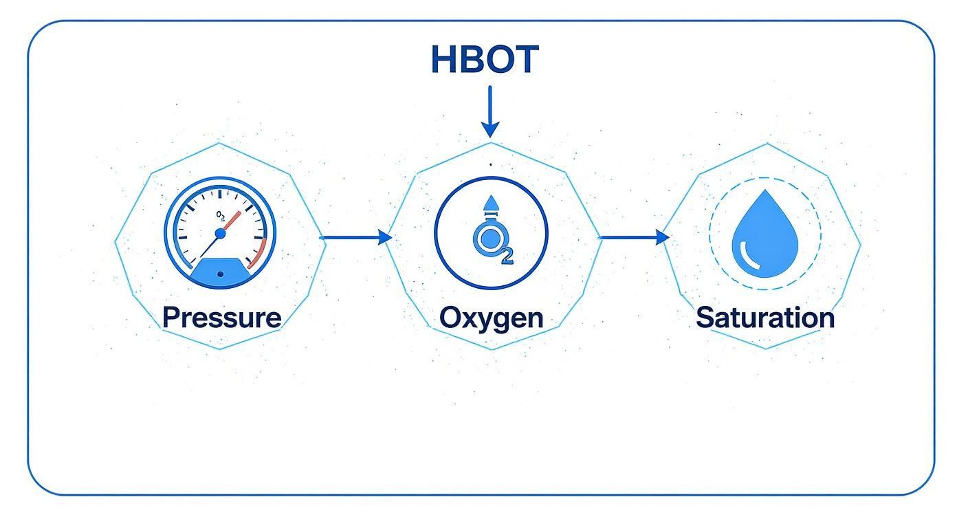 Diagram showing how HBOT increases oxygen saturation: pressure leads to oxygen, then saturation.