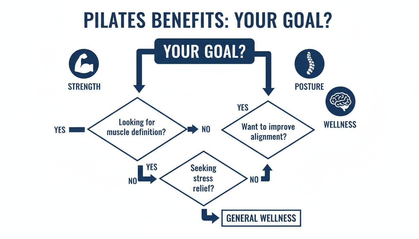 A Pilates benefits flowchart guiding users to their goals: strength, posture, and general wellness.
