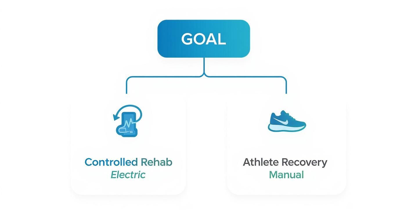 A diagram shows 'GOAL' branching into 'Controlled Rehab Electric' and 'Athlete Recovery Manual' options.