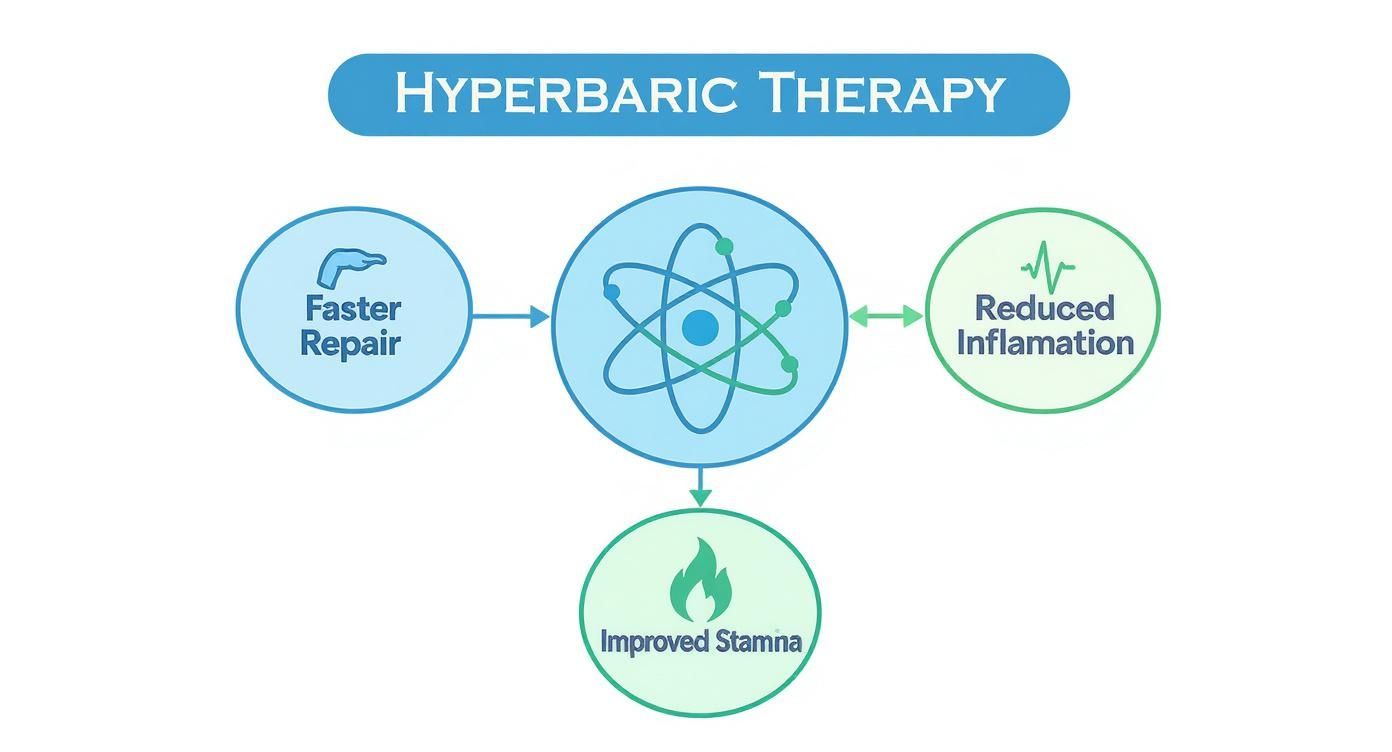 Infographic about hyperbaric chamber benefits for athletes