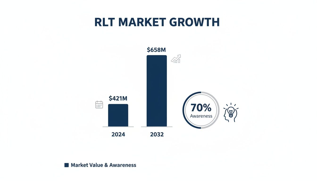 Bar chart illustrating RLT market growth from $421M in 2024 to $658M in 2032, showing 70% awareness.