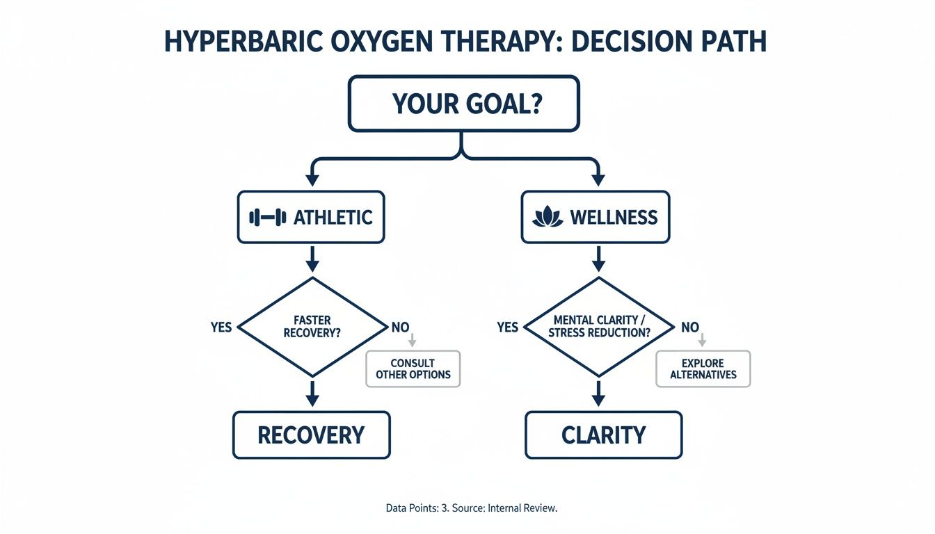 Flowchart outlining hyperbaric oxygen therapy decision path for athletic recovery or wellness clarity.