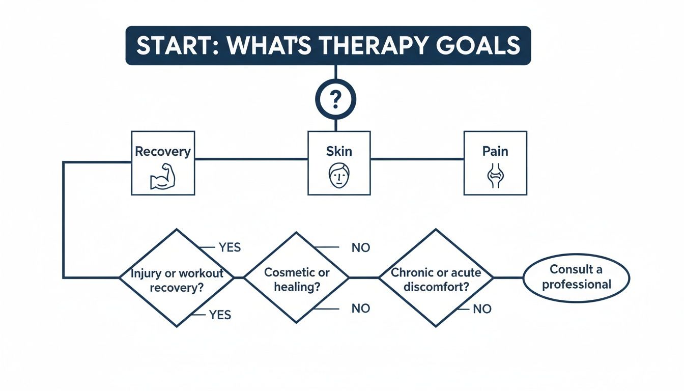 Flowchart outlining therapy goals, asking if the goal is recovery, skin, or pain, with further decision branches.