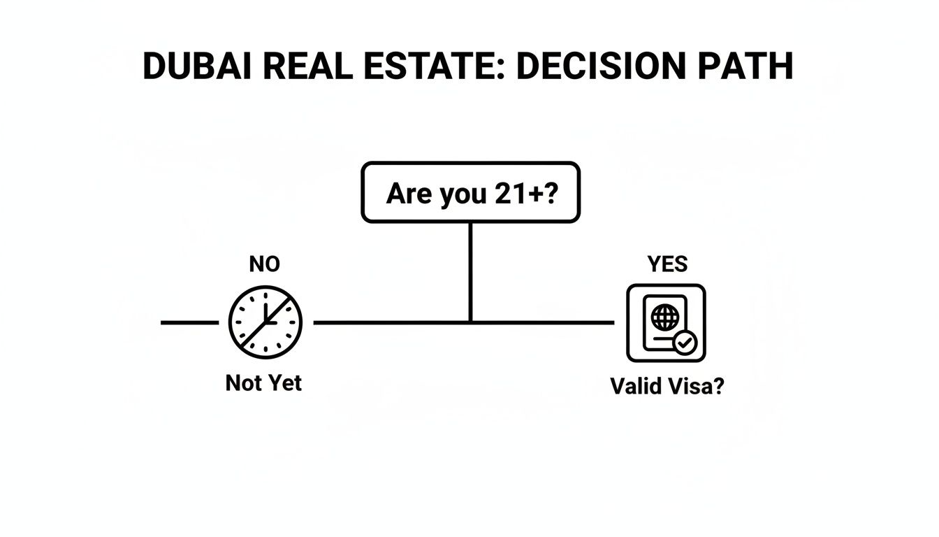 Flowchart illustrating the decision path for Dubai real estate, checking age and visa validity.