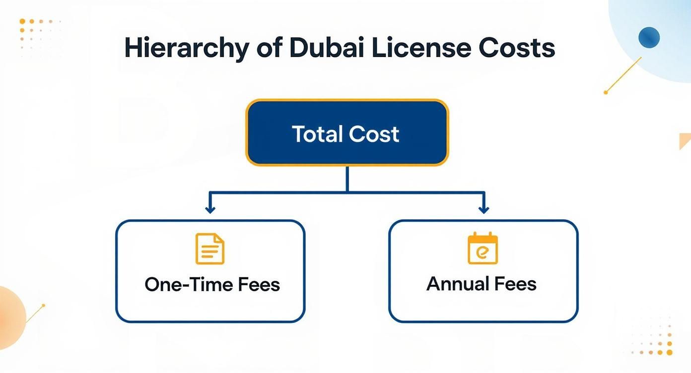 Infographic about trading license cost in dubai