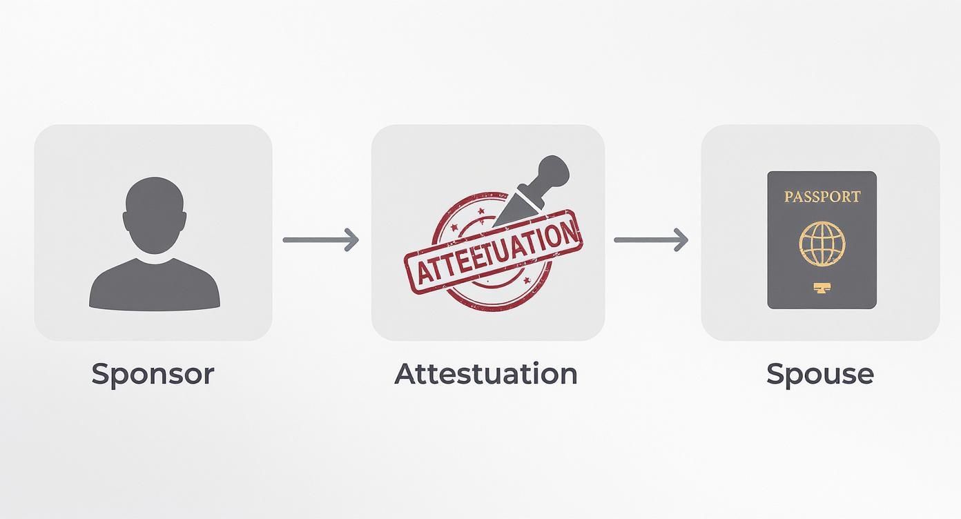 Infographic about spouse visa uae