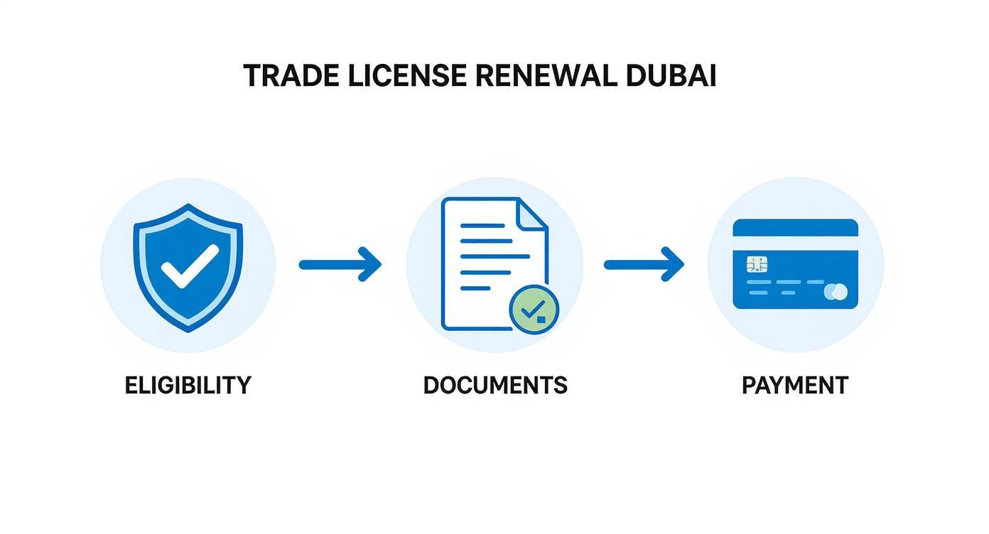 Infographic about trade license renewal dubai
