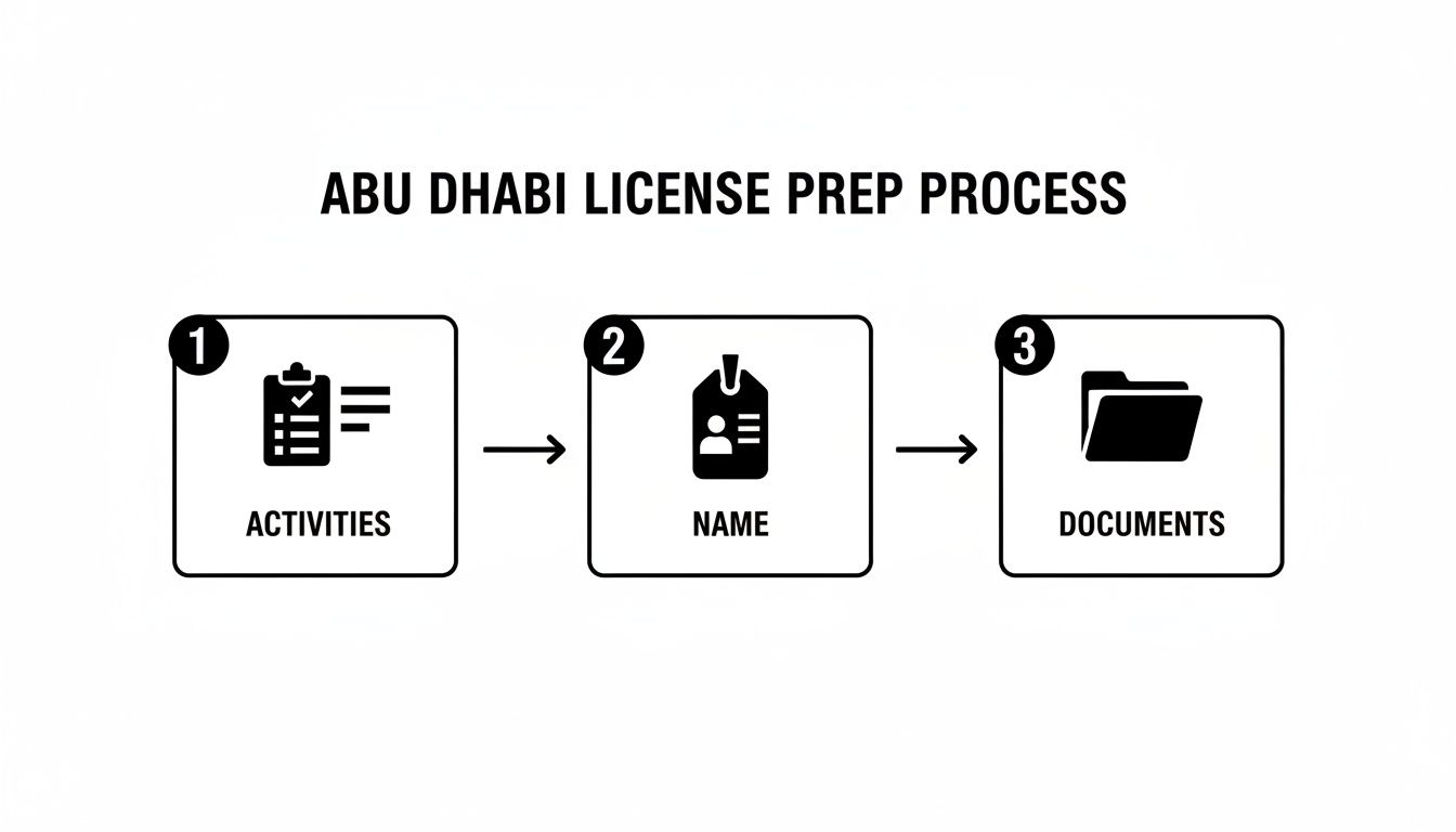 A flowchart illustrates the Abu Dhabi license preparation process with steps: Activities, Name, and Documents.