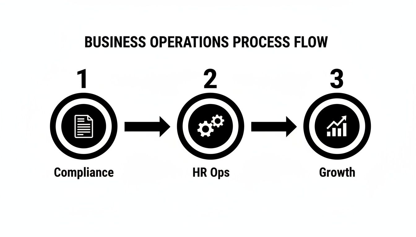 A business operations process flow diagram illustrating three key stages: Compliance, HR Ops, and Growth.