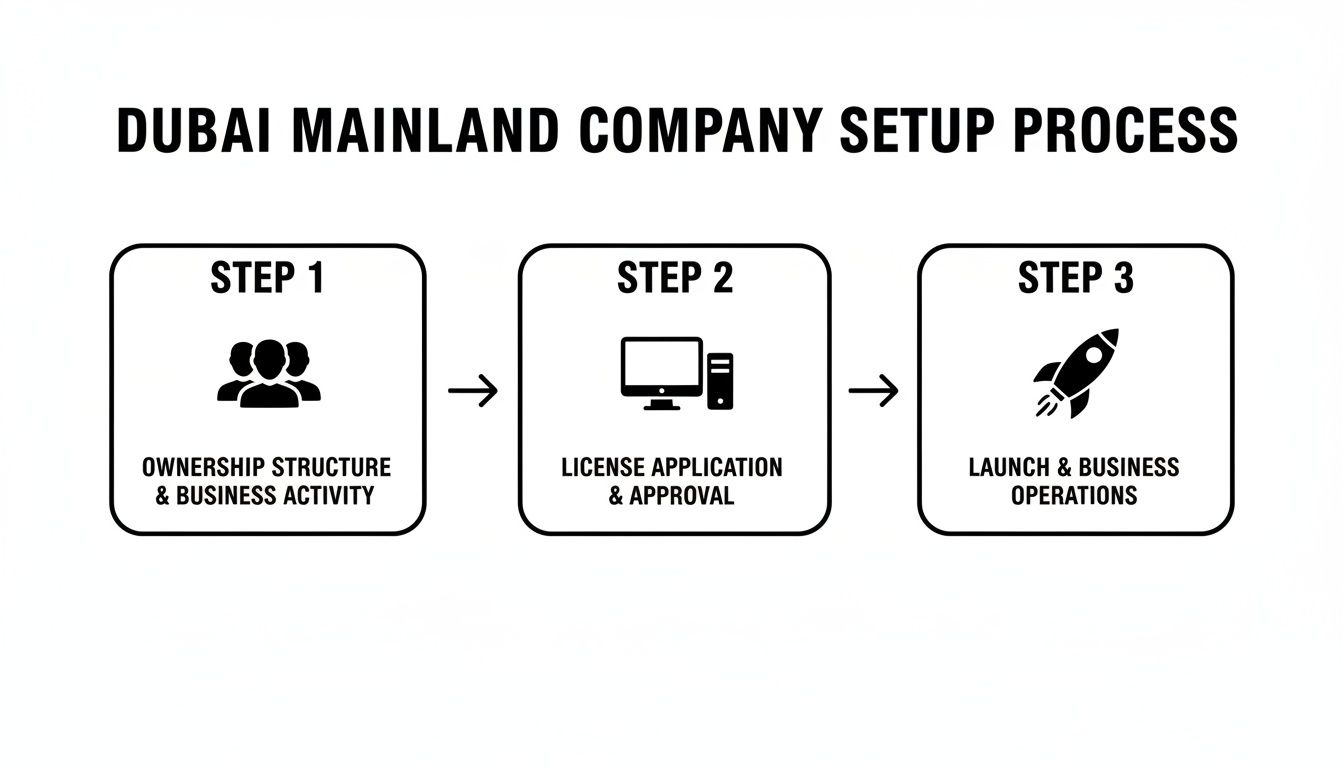 Infographic about dubai mainland business setup