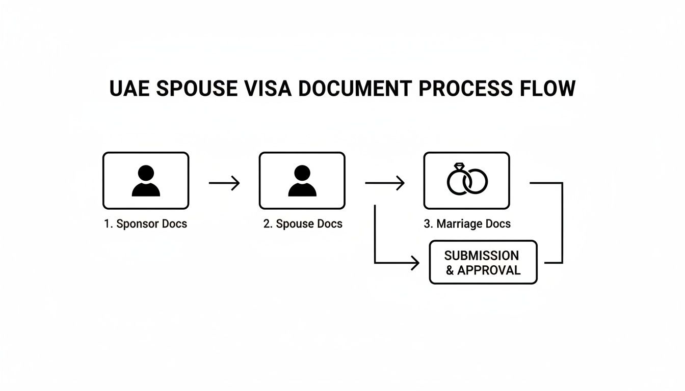 Flowchart detailing the UAE spouse visa document process, including sponsor, spouse, and marriage documents for submission.