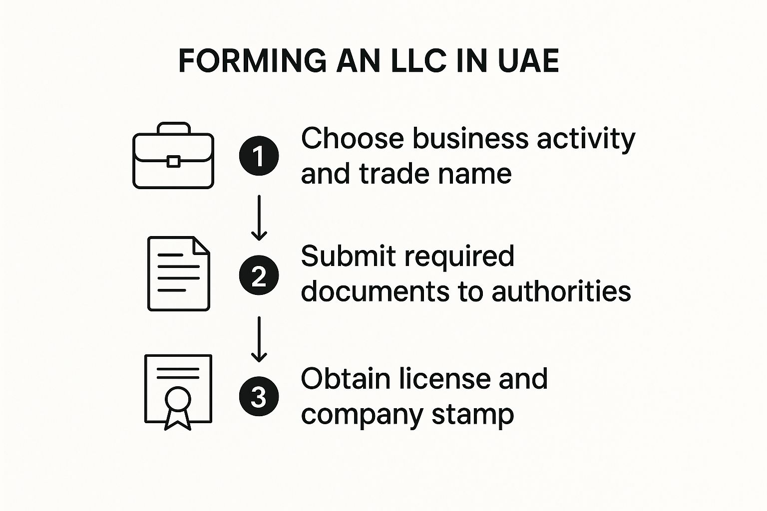 Infographic about llc company in uae