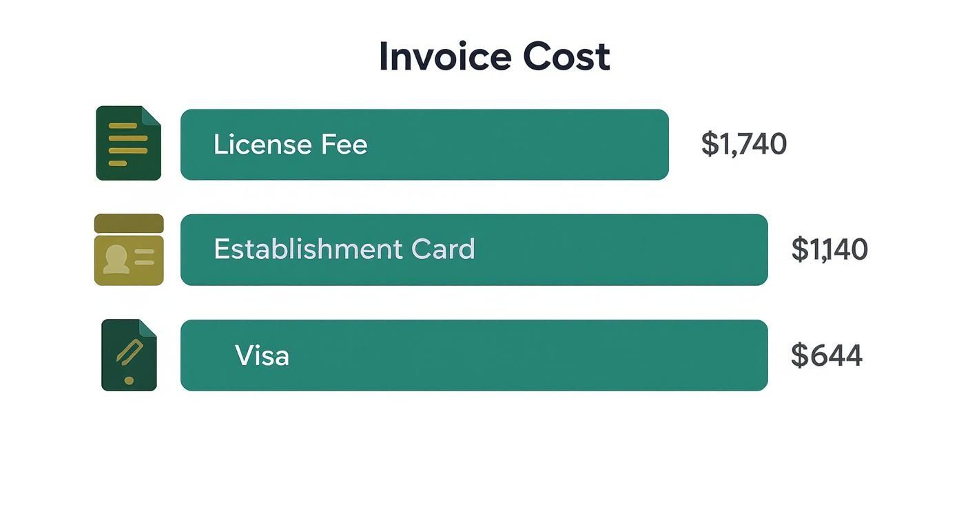 Invoice cost breakdown showing fees for License ($1,740), Establishment Card ($1,140), and Visa ($644).