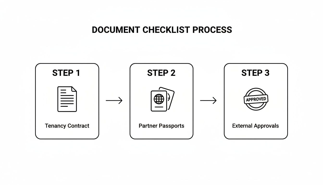 A document checklist process showing three steps: tenancy contract, partner passports, and external approvals.
