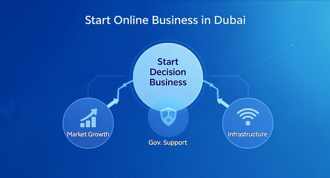 Infographic showing how to start an online business in Dubai, highlighting market growth, government support, and infrastructure.