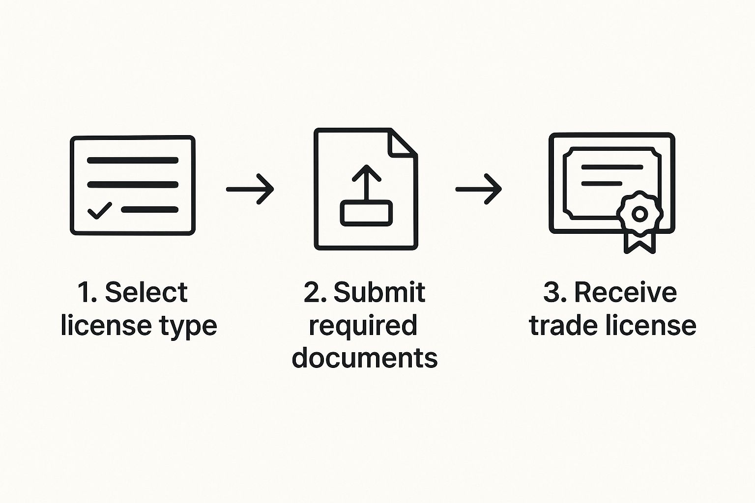 Infographic about how to get a trade license in dubai