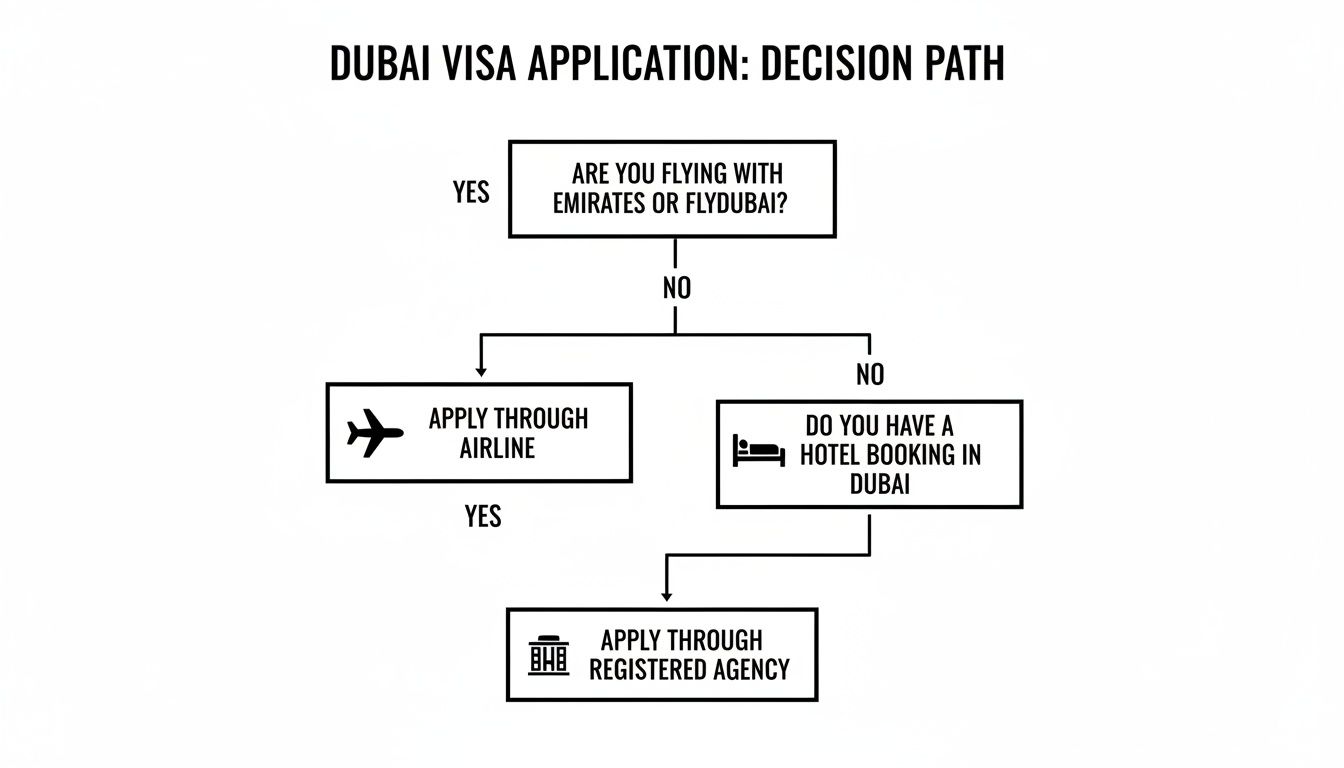 Flowchart outlining Dubai visa application steps based on airline and hotel booking status.