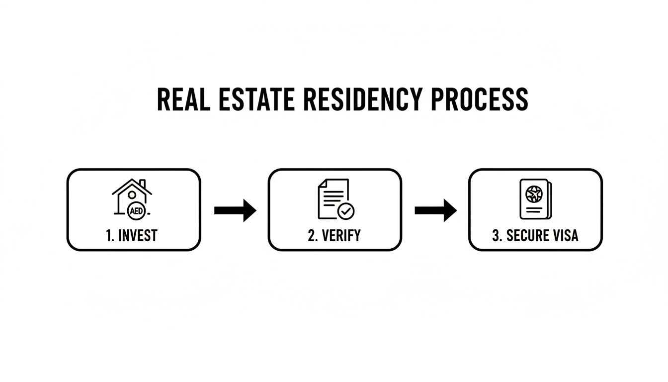 A diagram illustrating the 3-step real estate residency process: Invest, Verify, Secure Visa.