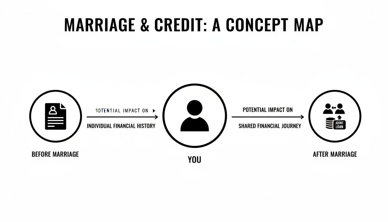 A concept map illustrating the potential impact of individual financial history and marriage on shared financial journeys and joint loans.