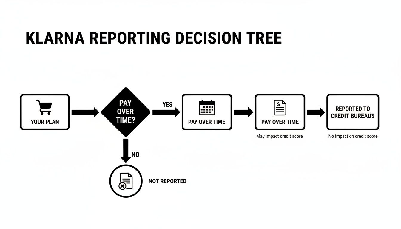 Klarna reporting decision tree flowchart shows how 'Pay Over Time' plans may or may not impact credit score.