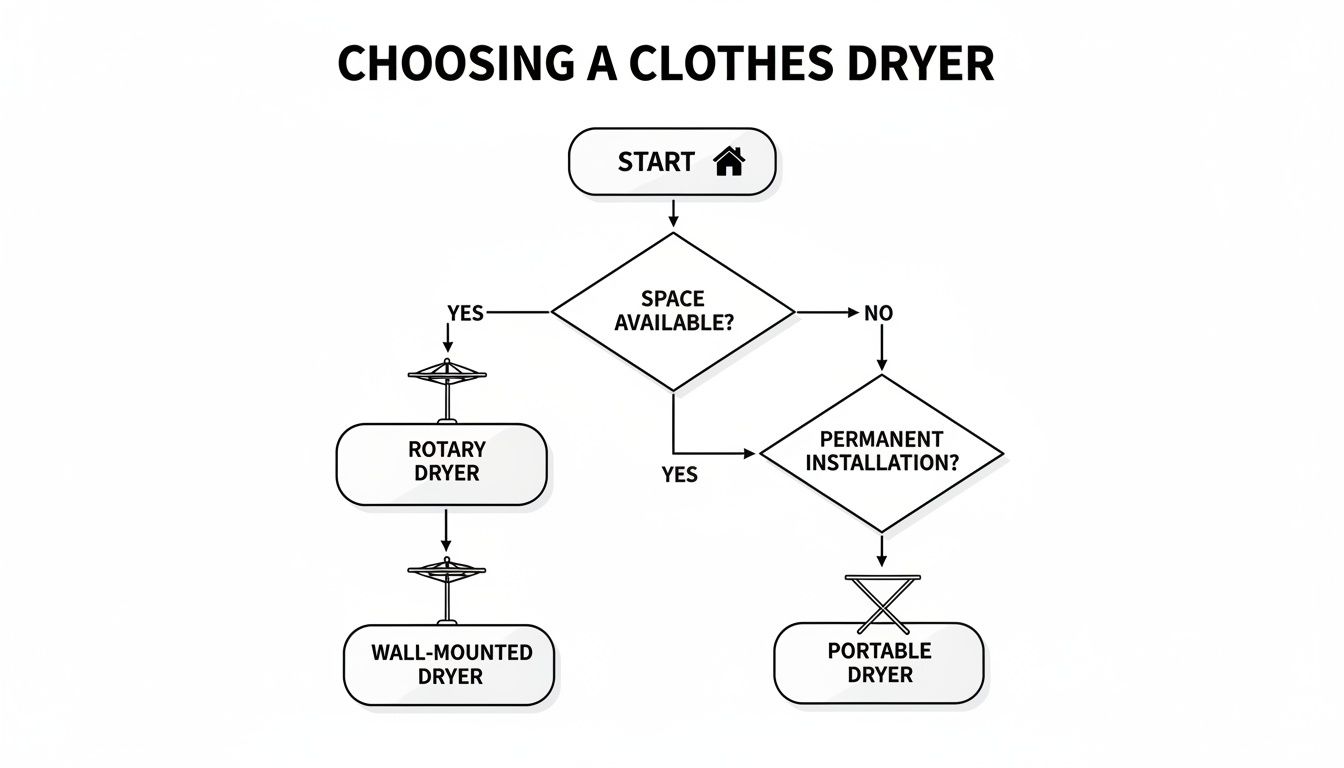Flowchart detailing the process of choosing a clothes dryer based on available space and installation type.