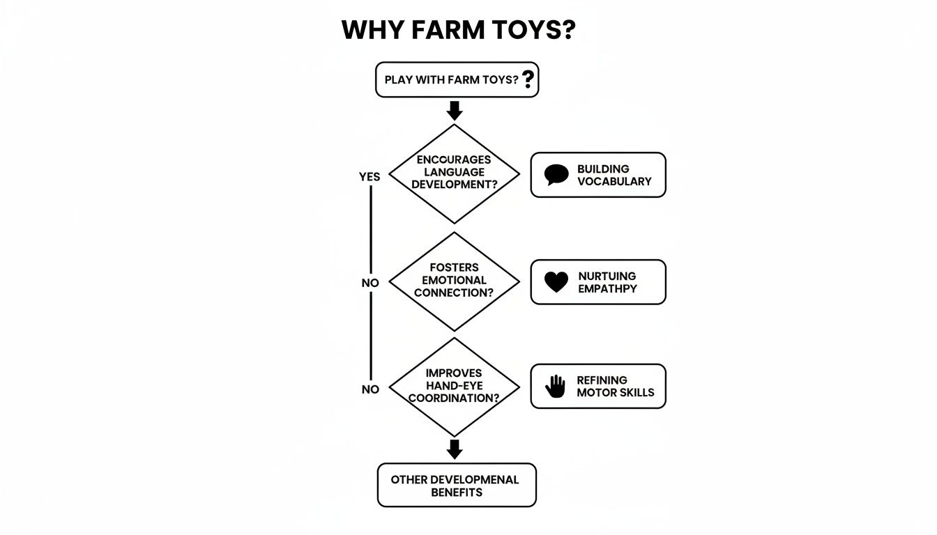 A flowchart detailing the developmental benefits of playing with farm toys, highlighting language, emotional, and motor skill development.