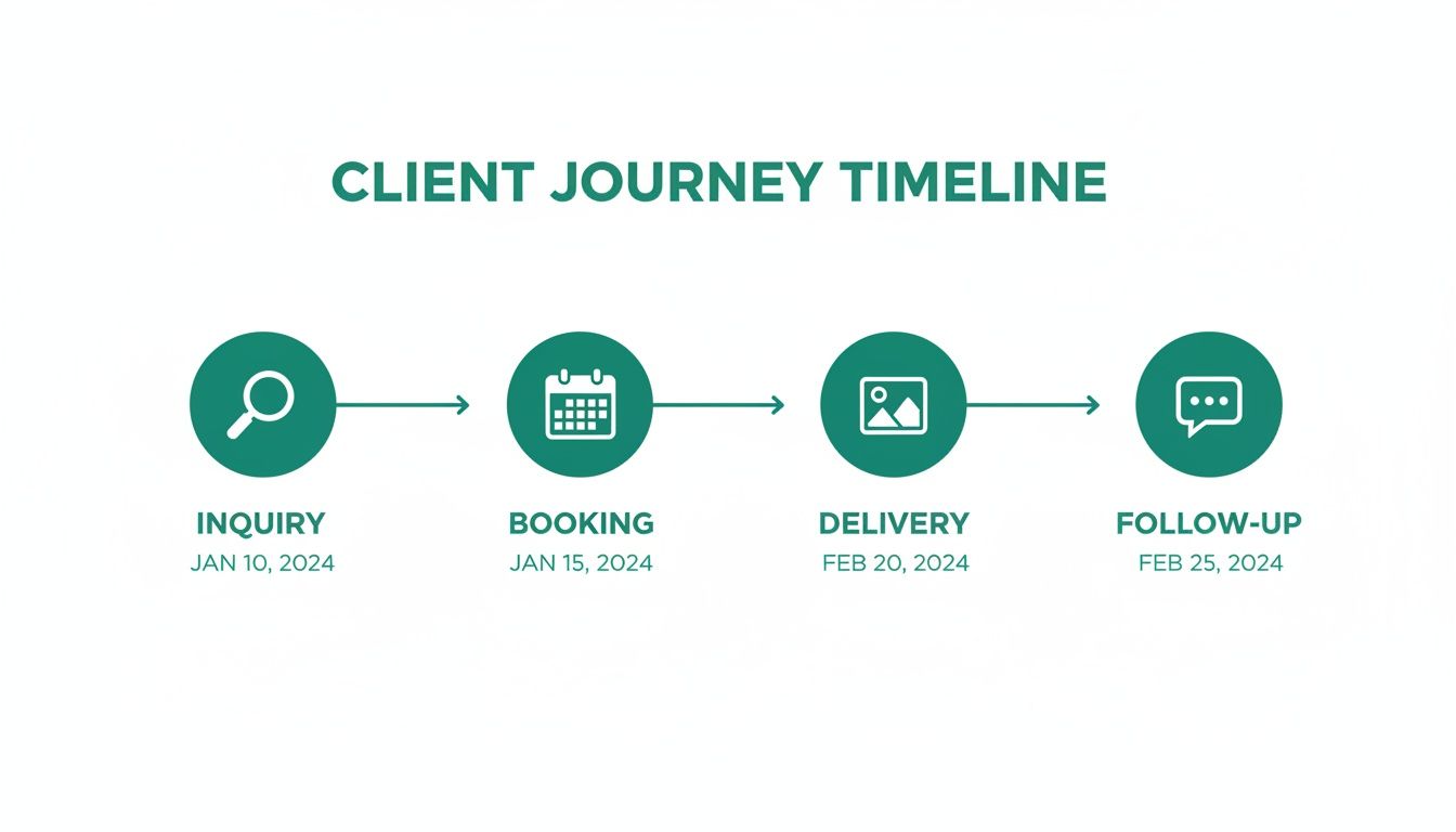 A client journey timeline displaying four stages: Inquiry, Booking, Delivery, and Follow-up with dates.