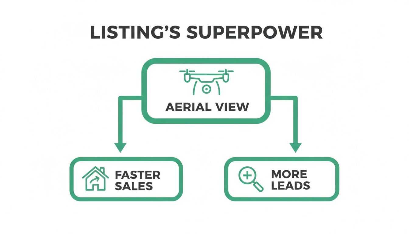 A flowchart illustrating how aerial view for real estate listings leads to faster sales and more leads.