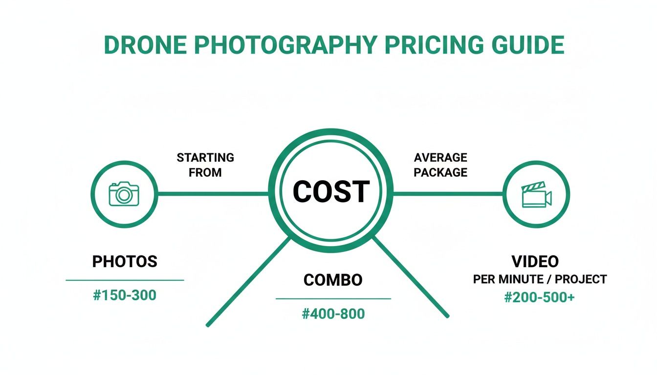 Infographic: Drone photography pricing guide showing costs for photos, video, and combo packages.