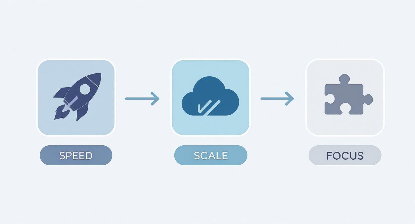 An infographic illustrating a three-step process: rocket symbolizing speed, cloud for scale, and a puzzle piece representing focus.