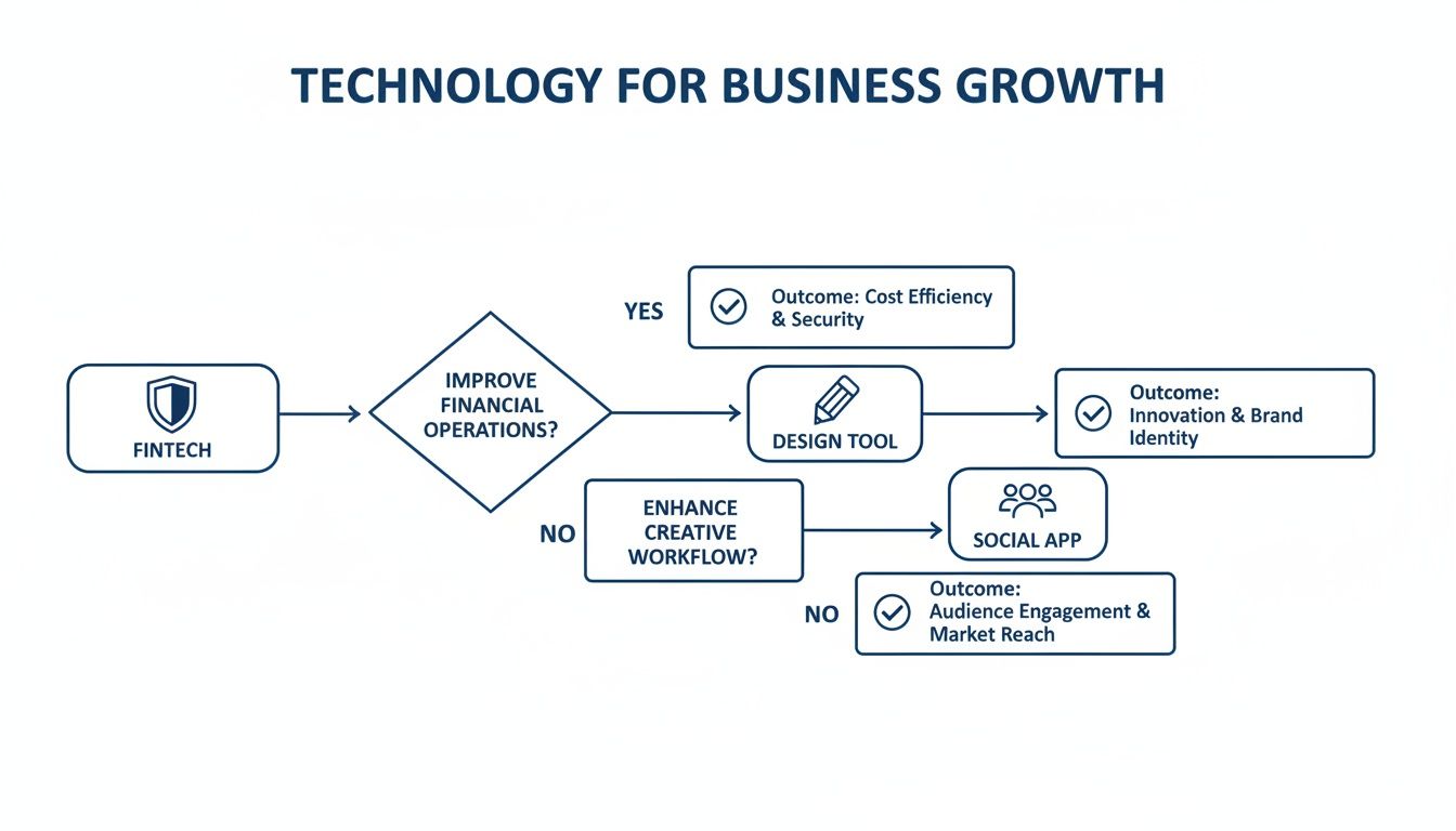 Flowchart detailing technology choices for business growth, covering Fintech, design tools, and social apps.