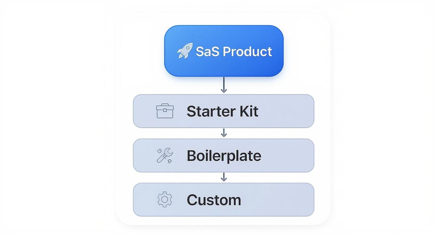A flowchart detailing a SaaS product's progression to starter kit, boilerplate, and custom development.