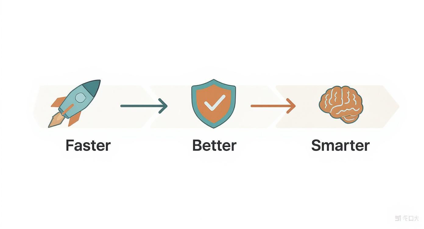 Visual progression of improvement: a rocket for Faster, a shield for Better, and a brain for Smarter.