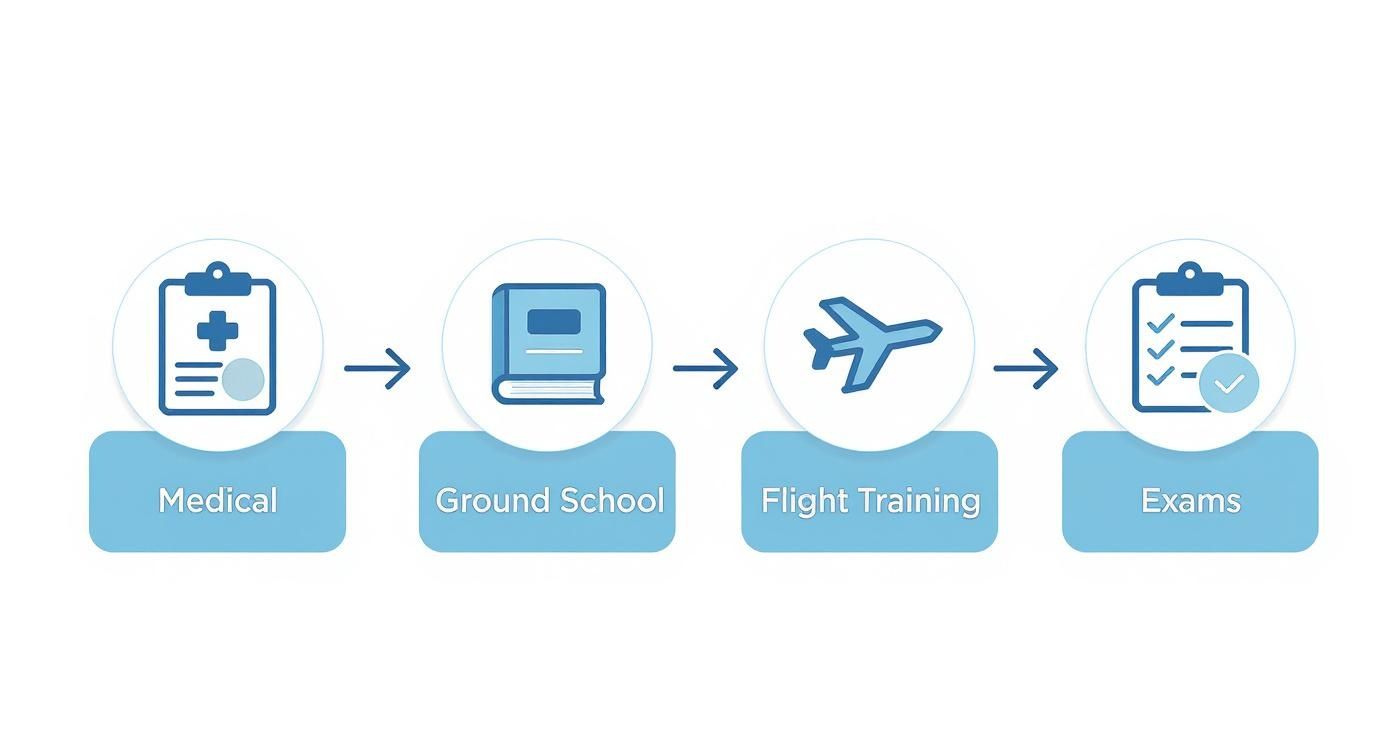How to Become a Private Pilot License Holder 2 Infographic about how to become a private pilot license