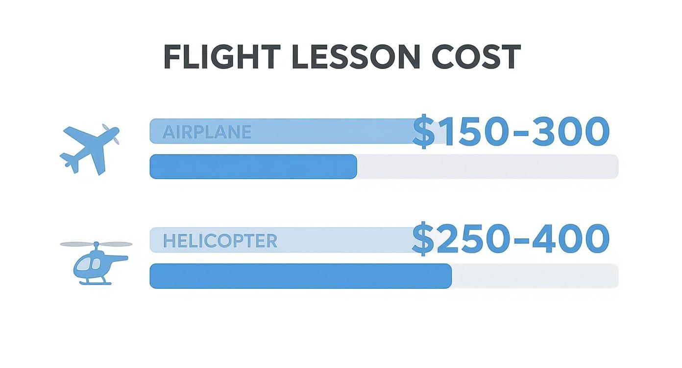 Introductory Flight Lesson Cost Explained 2 Infographic comparing the average cost of an introductory flight lesson for an airplane versus a helicopter.