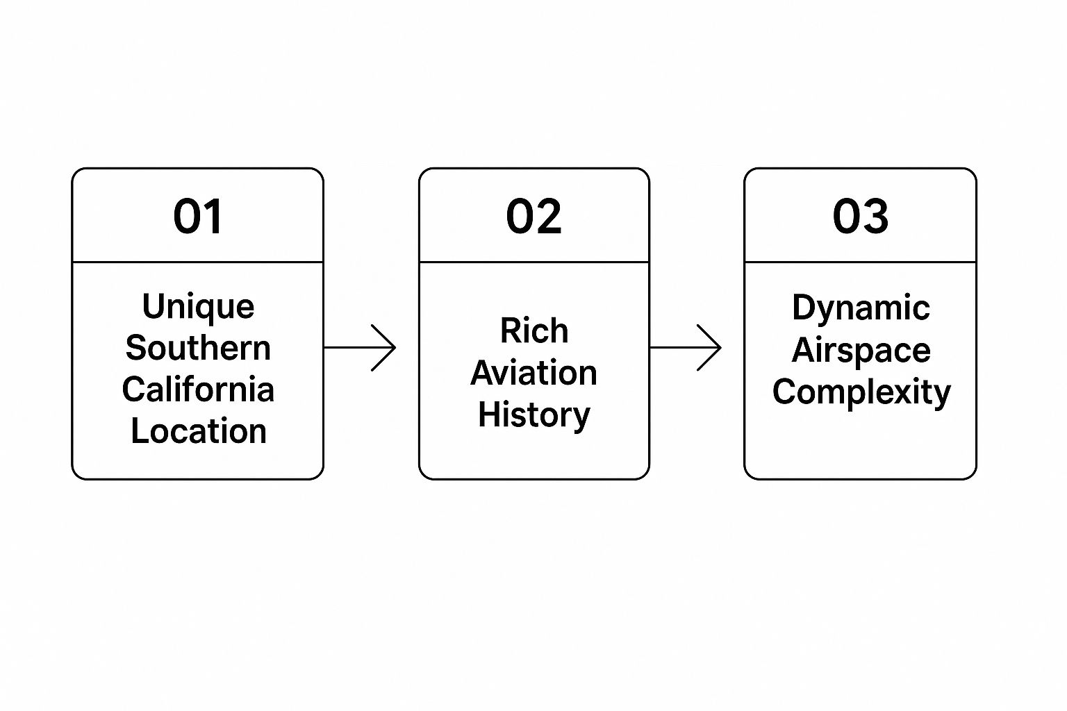 Chino Airport Flight School Pilot Training Guide 2 Infographic about chino airport flight school