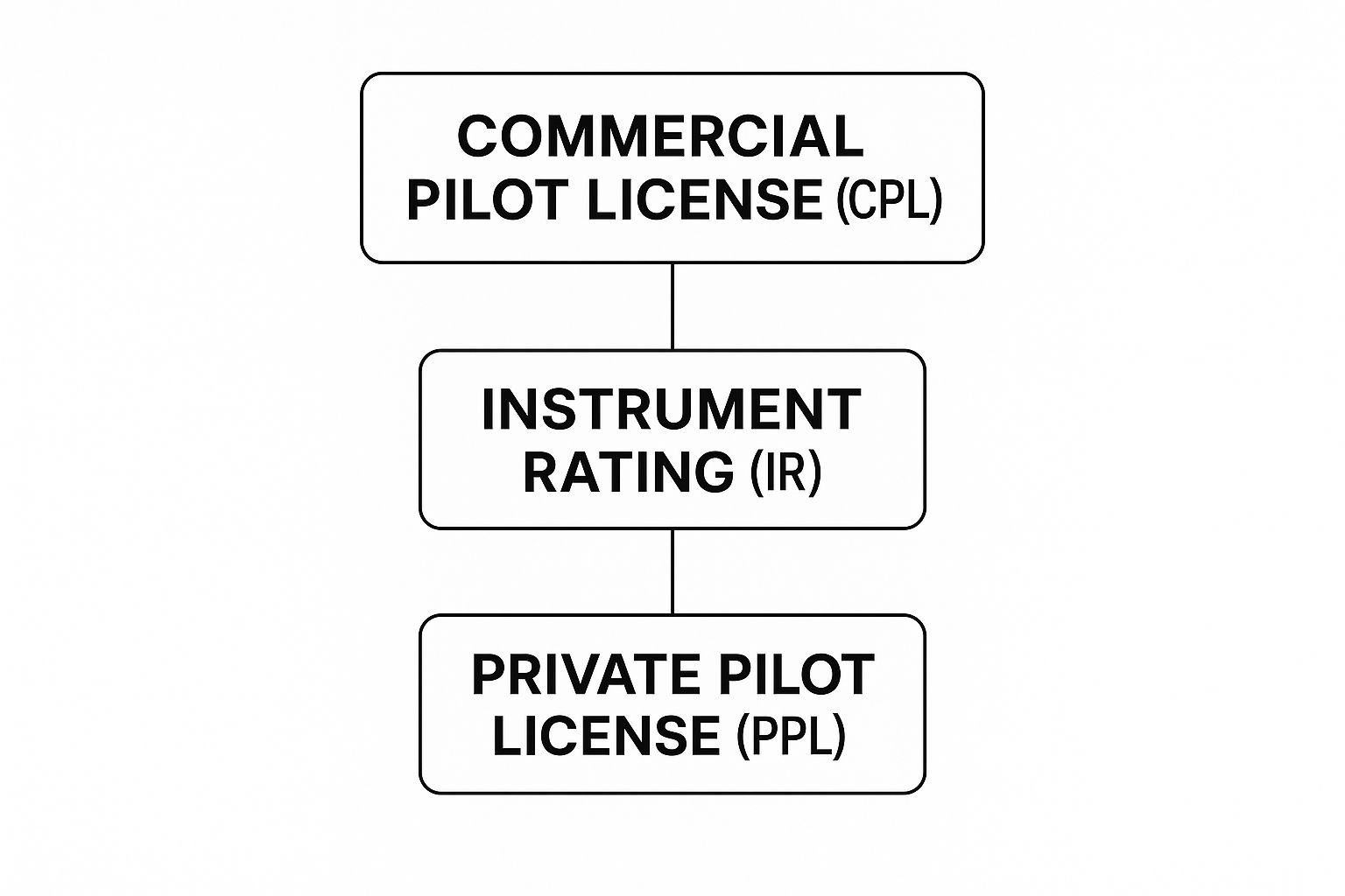 Flying Lessons Southern California | Your Career as a Pilot Starts Here 4 Infographic about flying lessons southern california