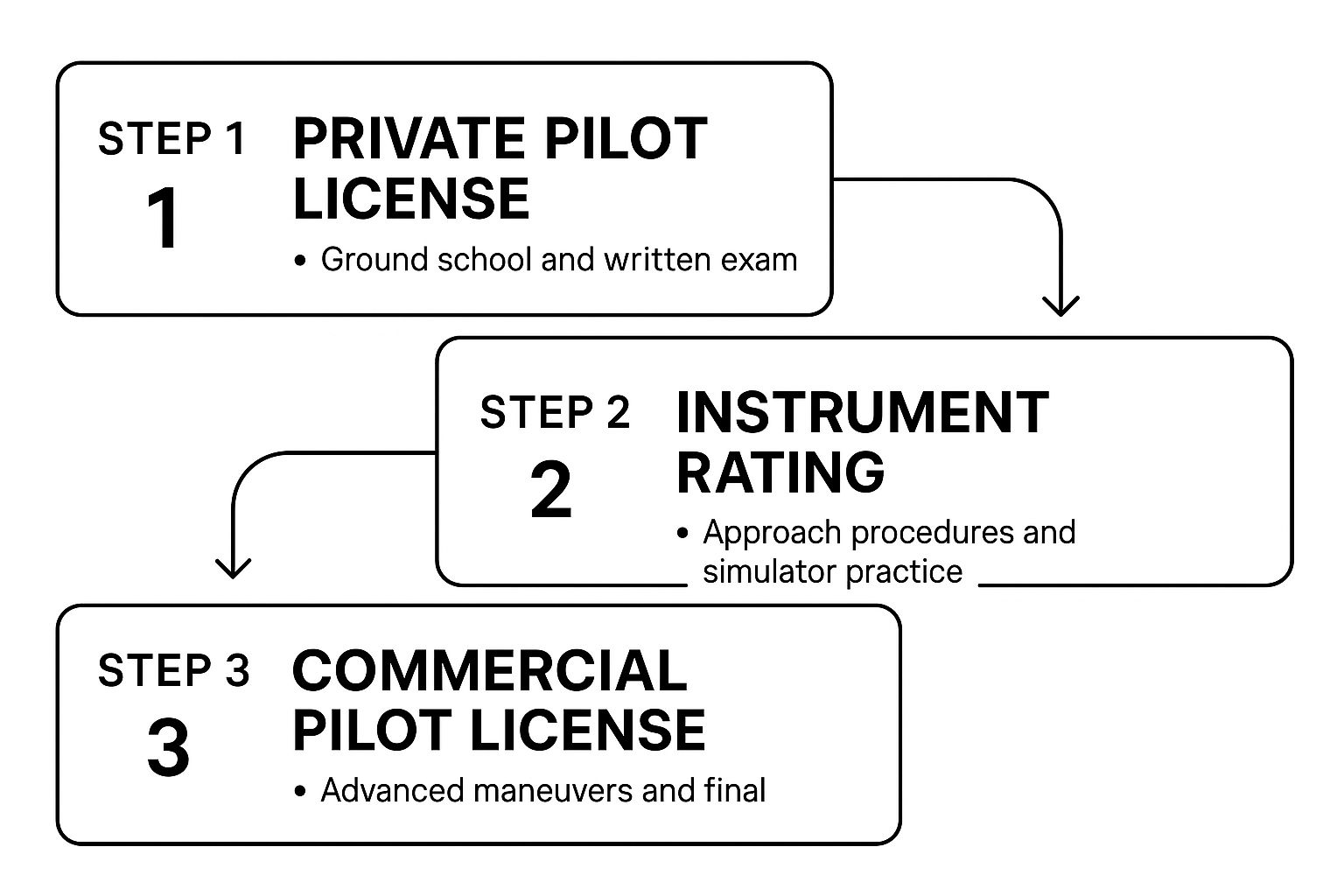 How Can I Get My Pilot's License A Career Guide 4 Infographic about how can i get my pilot's license